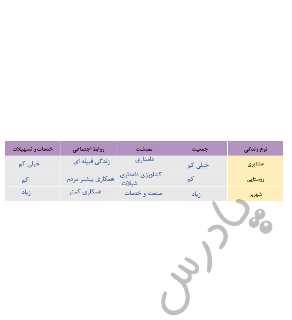 پاسخ جدول صفحه80 درس9 جغرافی دهم